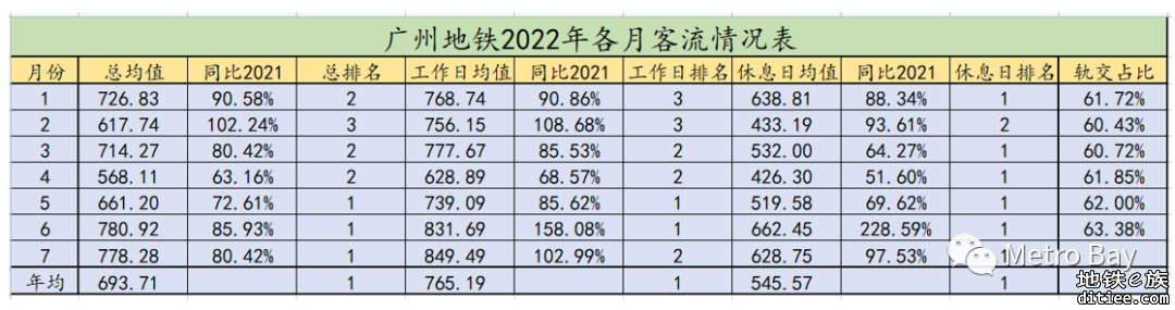 客流观察 | 广州地铁2022年7月客流月报