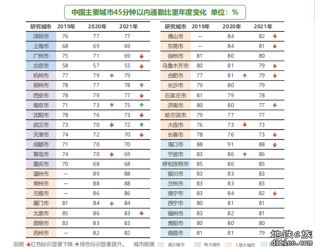 全国44个城市调查！哪个城市通勤最轻松？