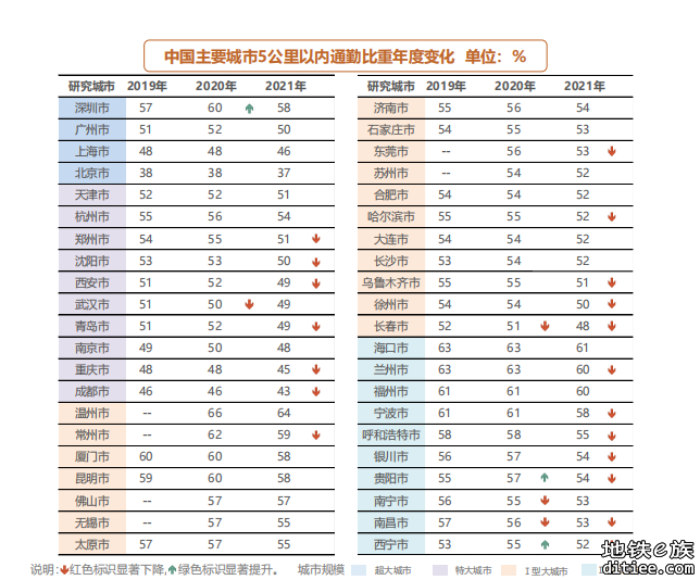 全国44个城市调查！哪个城市通勤最轻松？