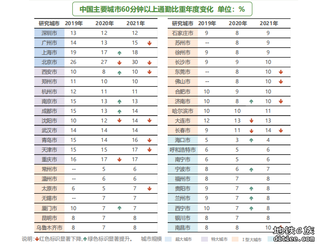 全国44个城市调查！哪个城市通勤最轻松？