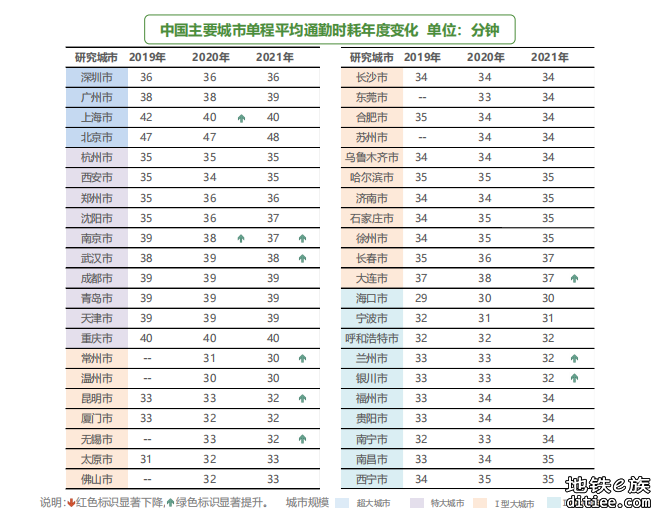 全国44个城市调查！哪个城市通勤最轻松？