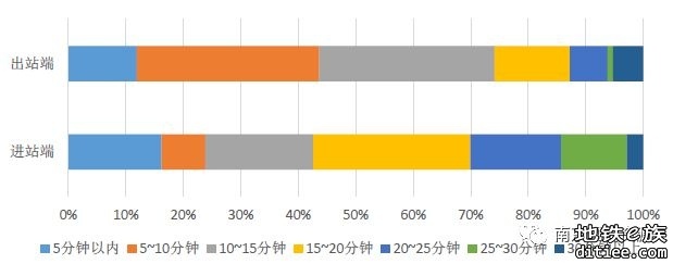 南京创新做法精准预测轨道交通站点换乘接驳方式