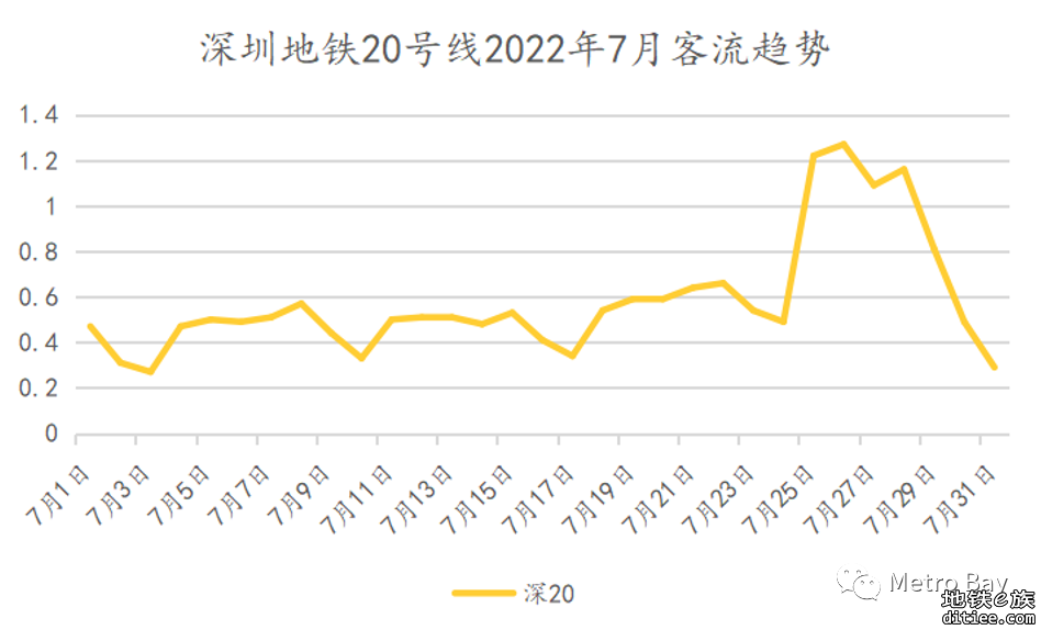 客流观察 | 深圳地铁2022年7月客流月报