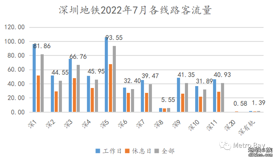 客流观察 | 深圳地铁2022年7月客流月报