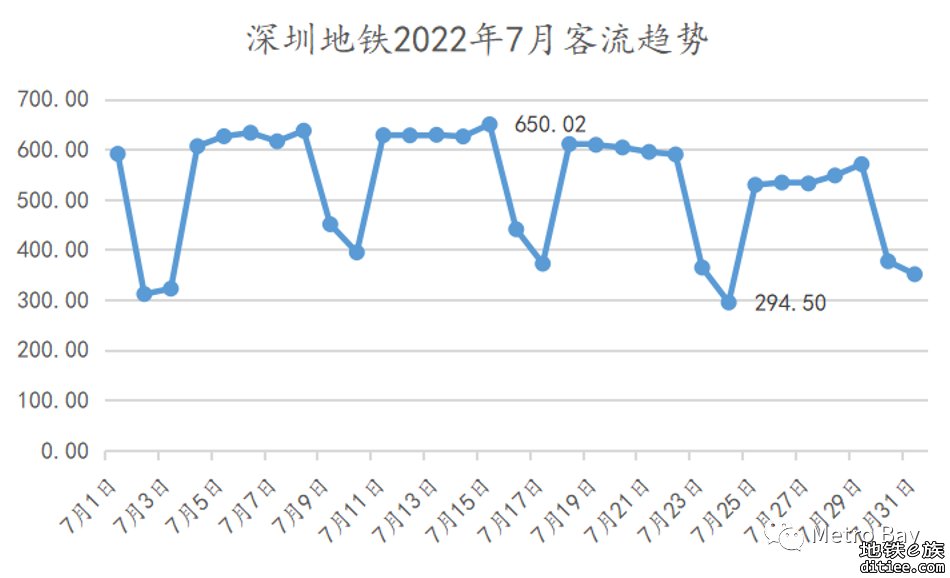 客流观察 | 深圳地铁2022年7月客流月报