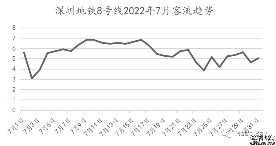 客流观察 | 深圳地铁2022年7月客流月报