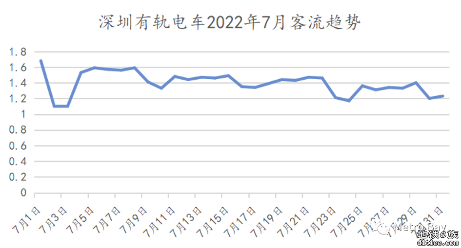 客流观察 | 深圳地铁2022年7月客流月报