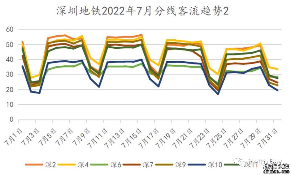 客流观察 | 深圳地铁2022年7月客流月报