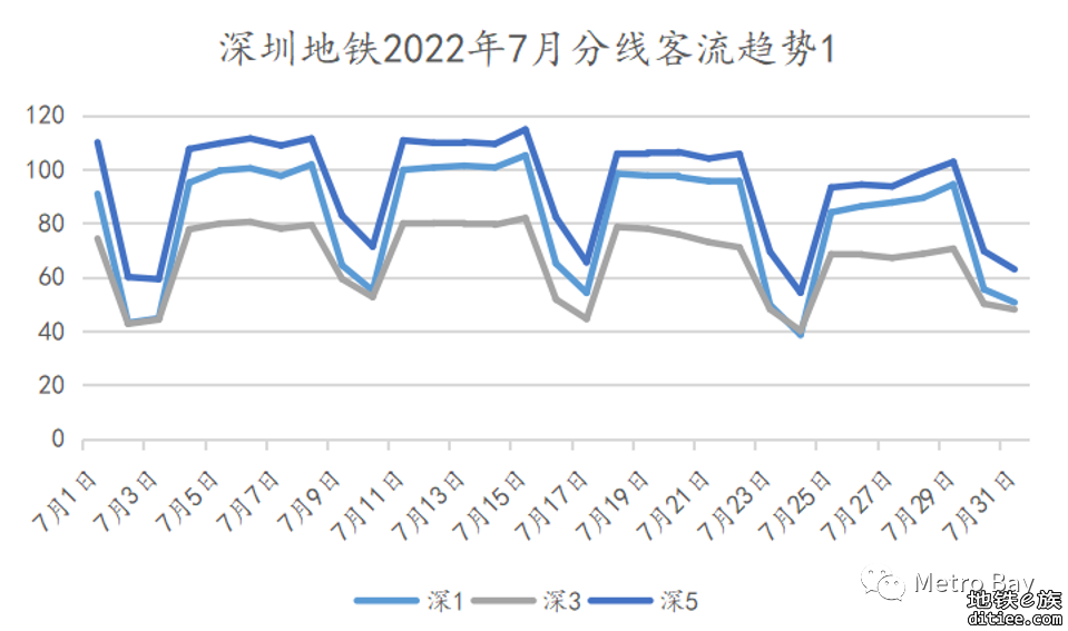 客流观察 | 深圳地铁2022年7月客流月报