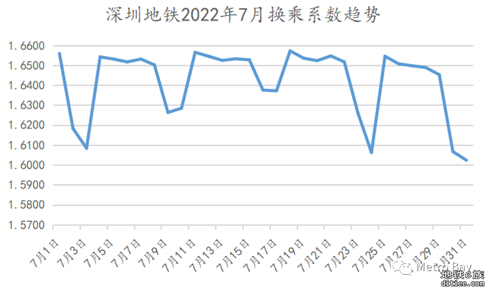 客流观察 | 深圳地铁2022年7月客流月报