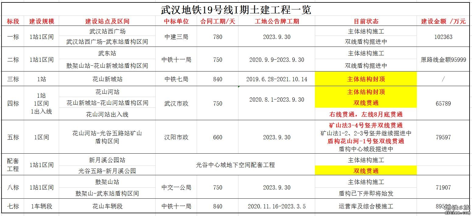 19号线花山车辆段-花山河右线盾构贯通-附最新进度220811