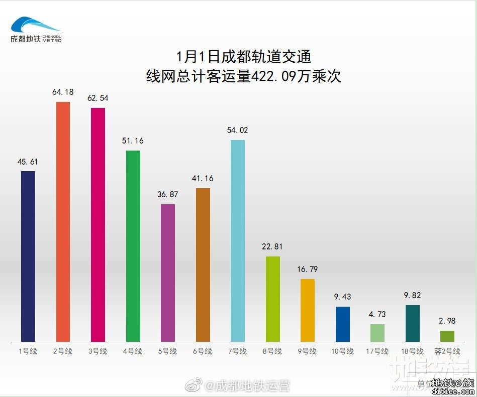 2022年地铁每日客流量