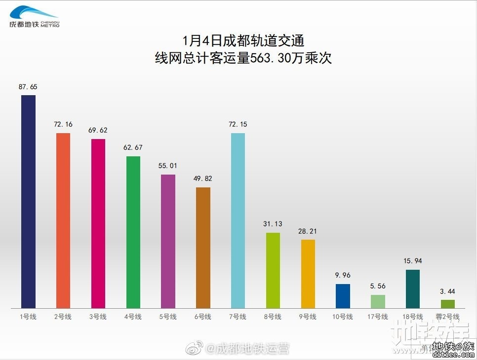 2022年地铁每日客流量