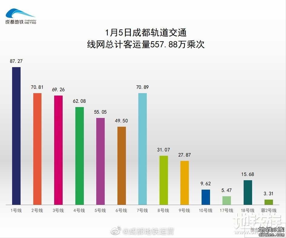 2022年地铁每日客流量