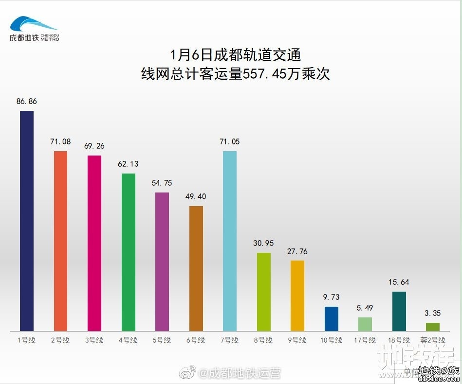 2022年地铁每日客流量