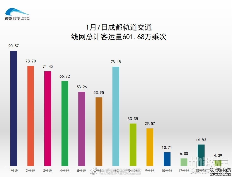 2022年地铁每日客流量