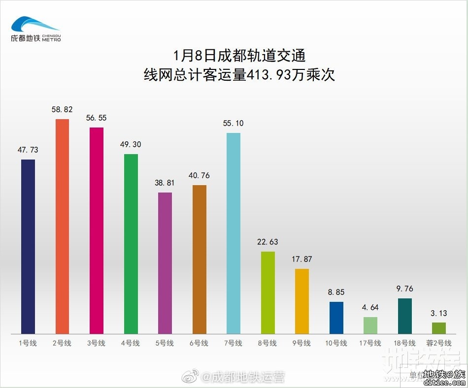 2022年地铁每日客流量