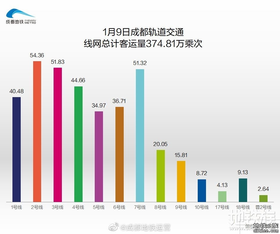 2022年地铁每日客流量