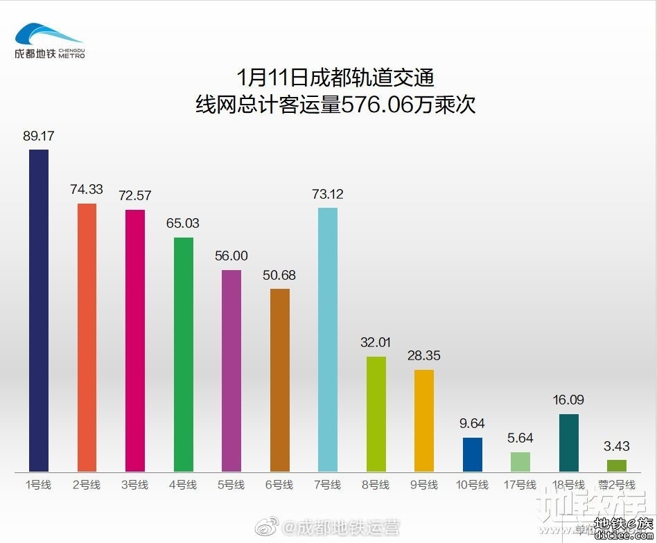 2022年地铁每日客流量