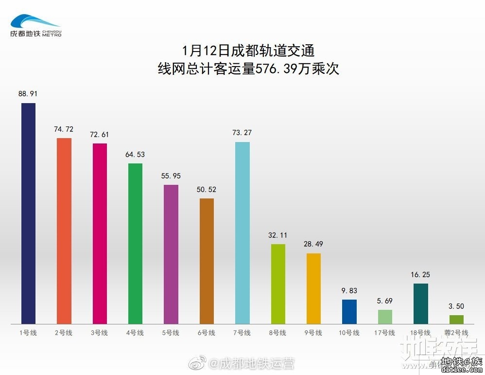 2022年地铁每日客流量