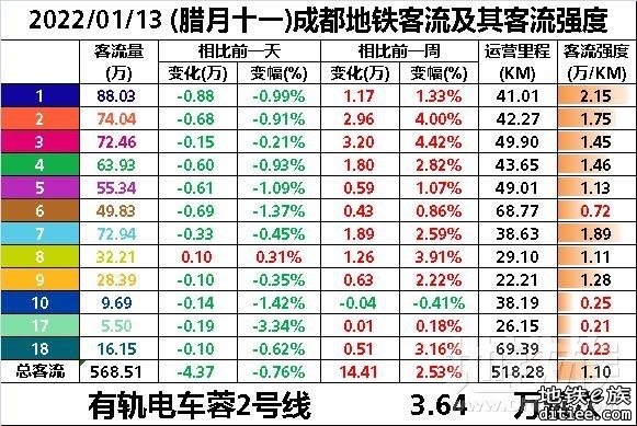 2022年地铁每日客流量