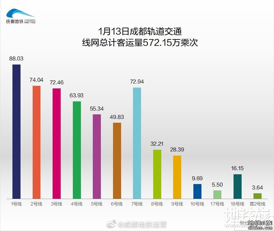 2022年地铁每日客流量