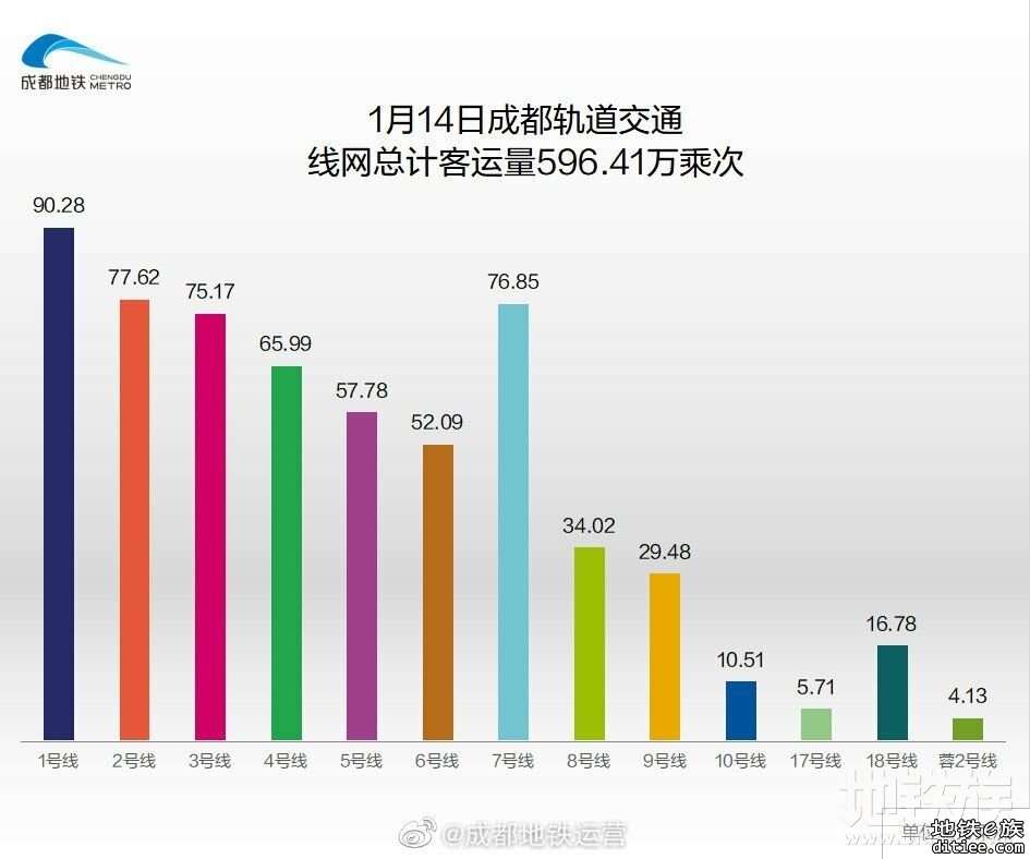 2022年地铁每日客流量