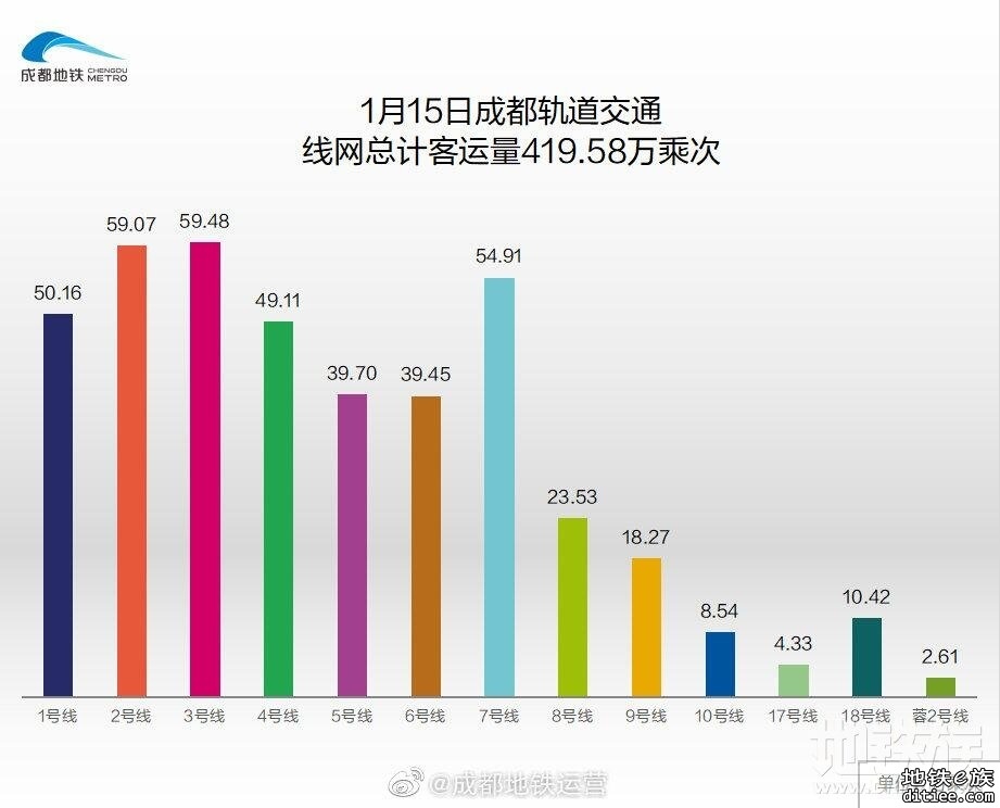 2022年地铁每日客流量