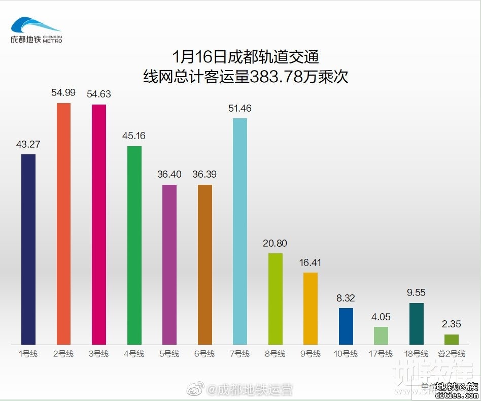 2022年地铁每日客流量