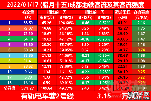 2022年地铁每日客流量