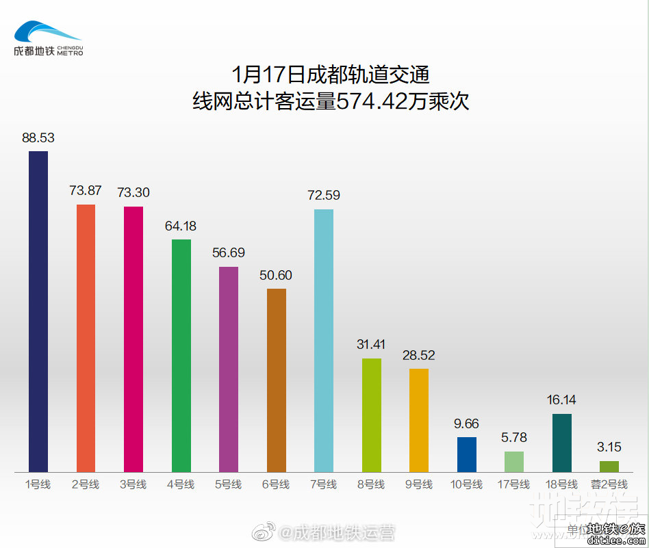 2022年地铁每日客流量