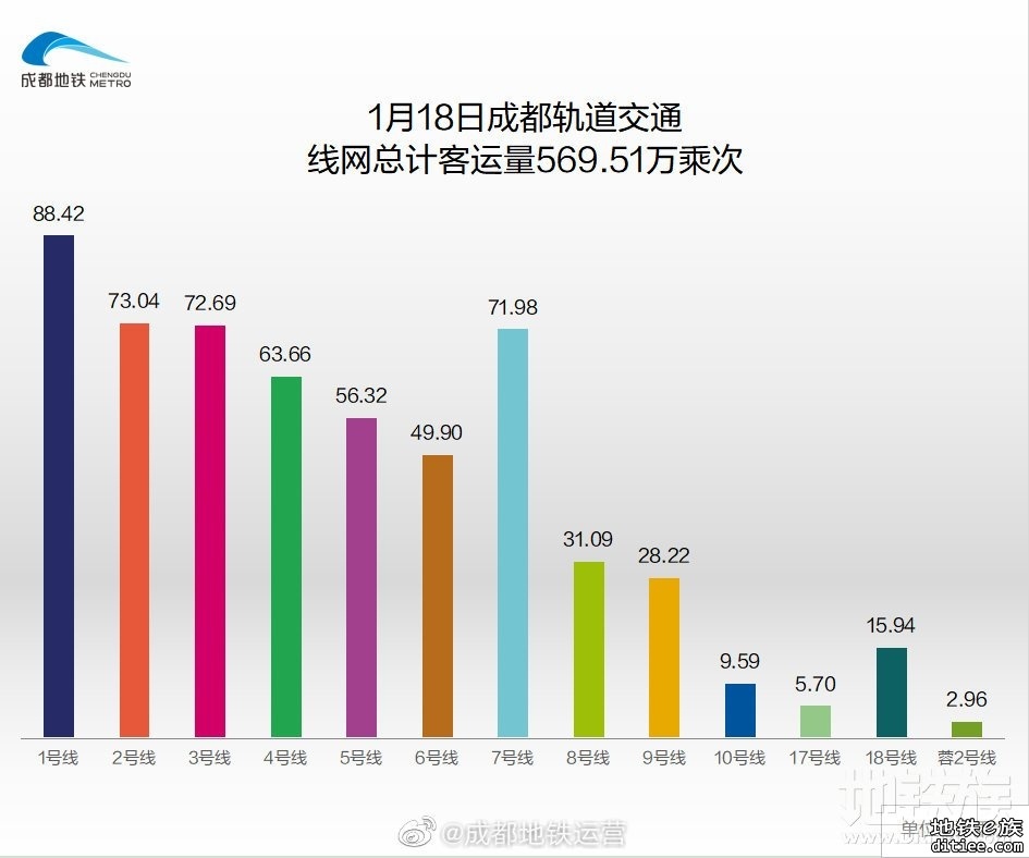 2022年地铁每日客流量