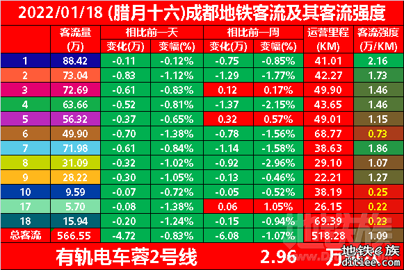 2022年地铁每日客流量