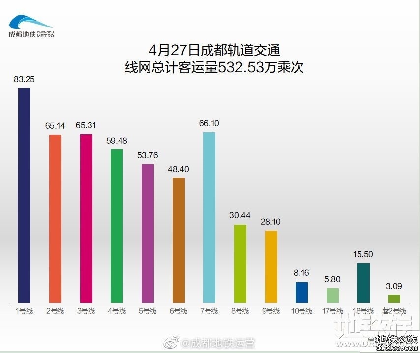 2022年地铁每日客流量