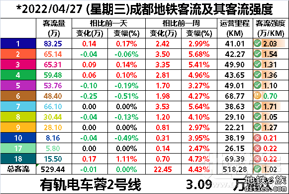 2022年地铁每日客流量