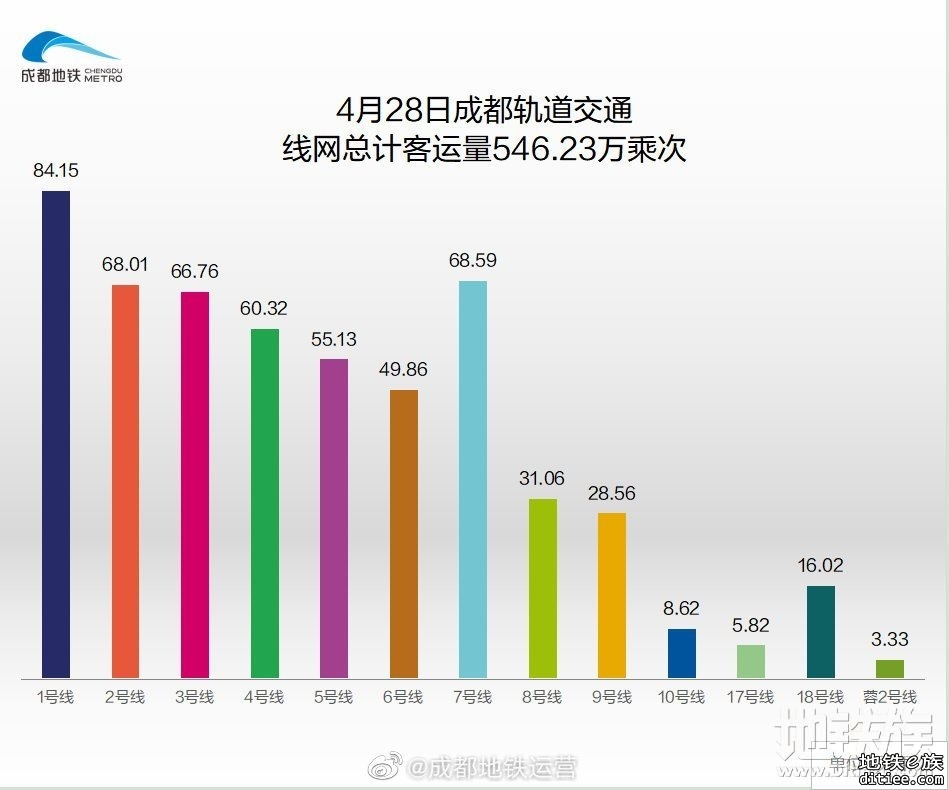 2022年地铁每日客流量