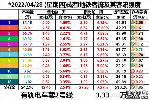 2022年地铁每日客流量