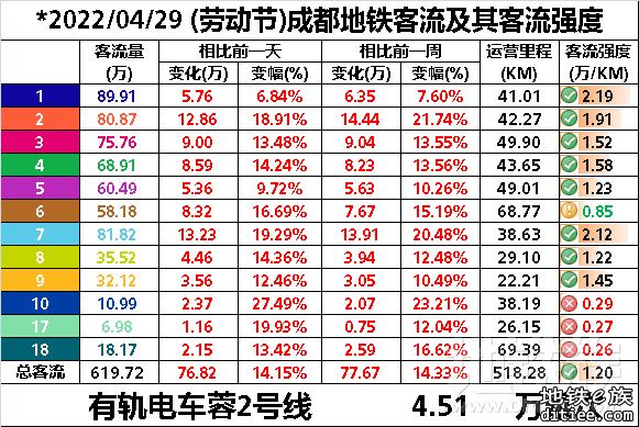 2022年地铁每日客流量