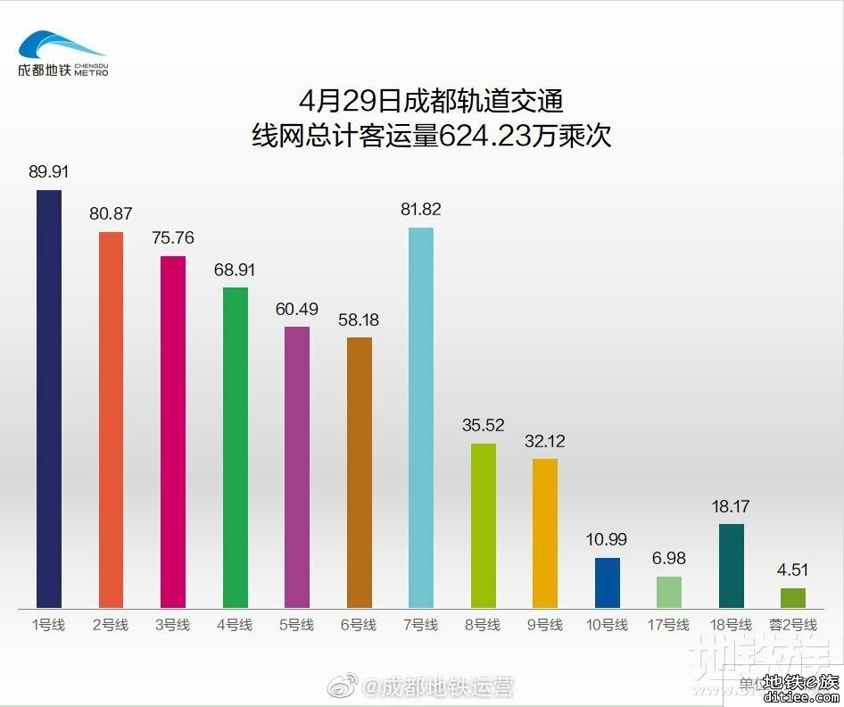 2022年地铁每日客流量