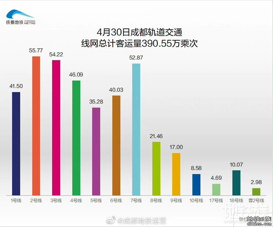 2022年地铁每日客流量