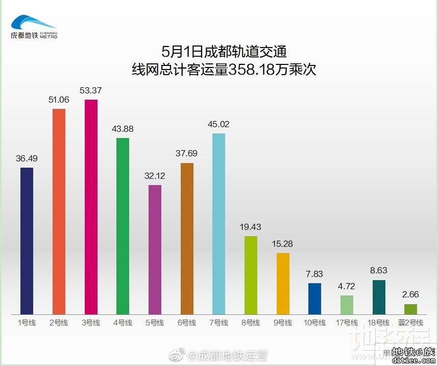 2022年地铁每日客流量