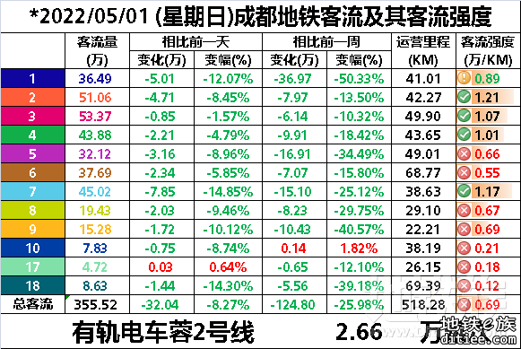 2022年地铁每日客流量