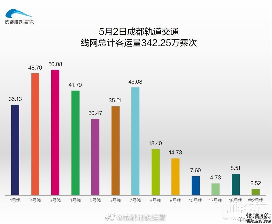 2022年地铁每日客流量