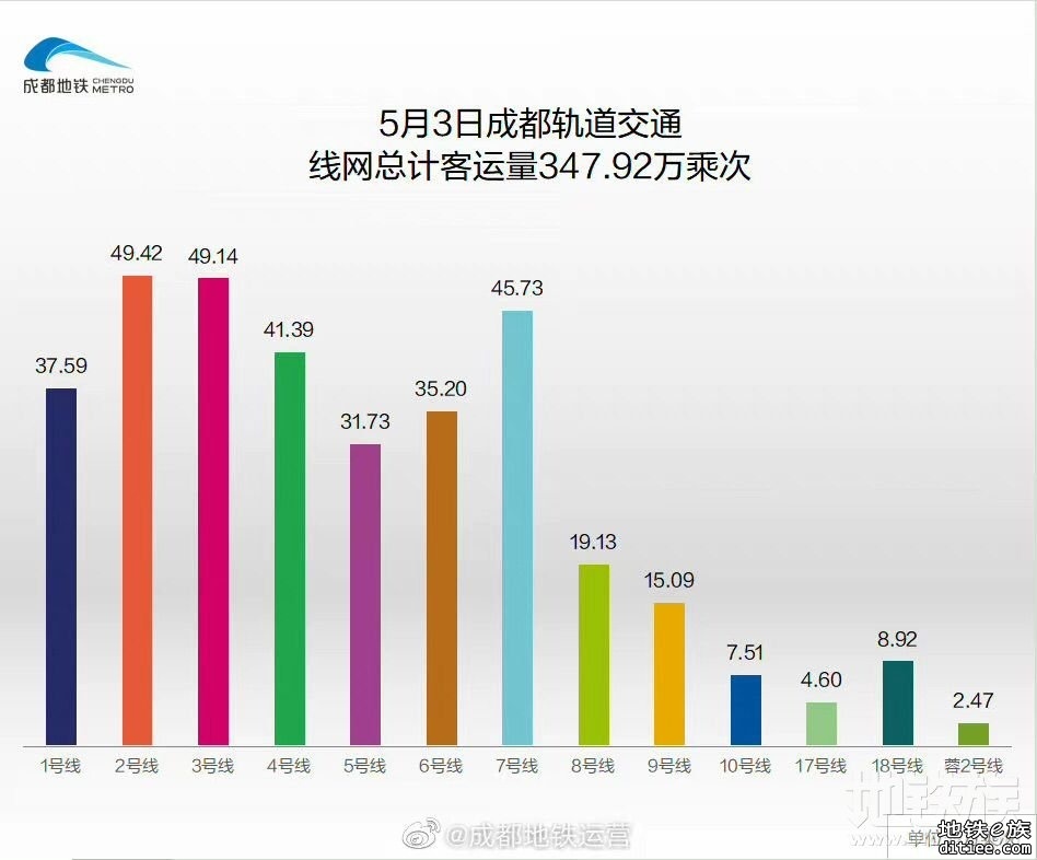 2022年地铁每日客流量