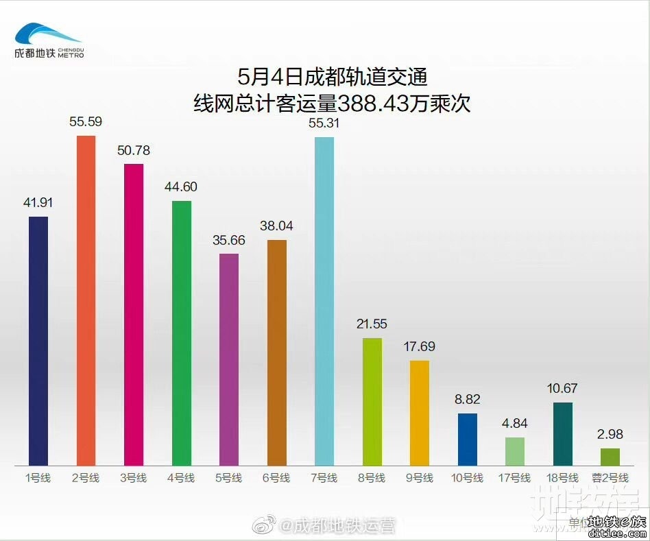 2022年地铁每日客流量