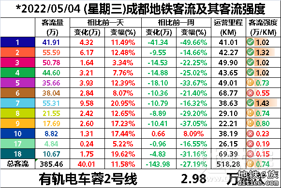 2022年地铁每日客流量