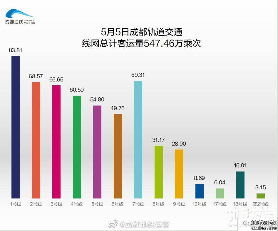 2022年地铁每日客流量