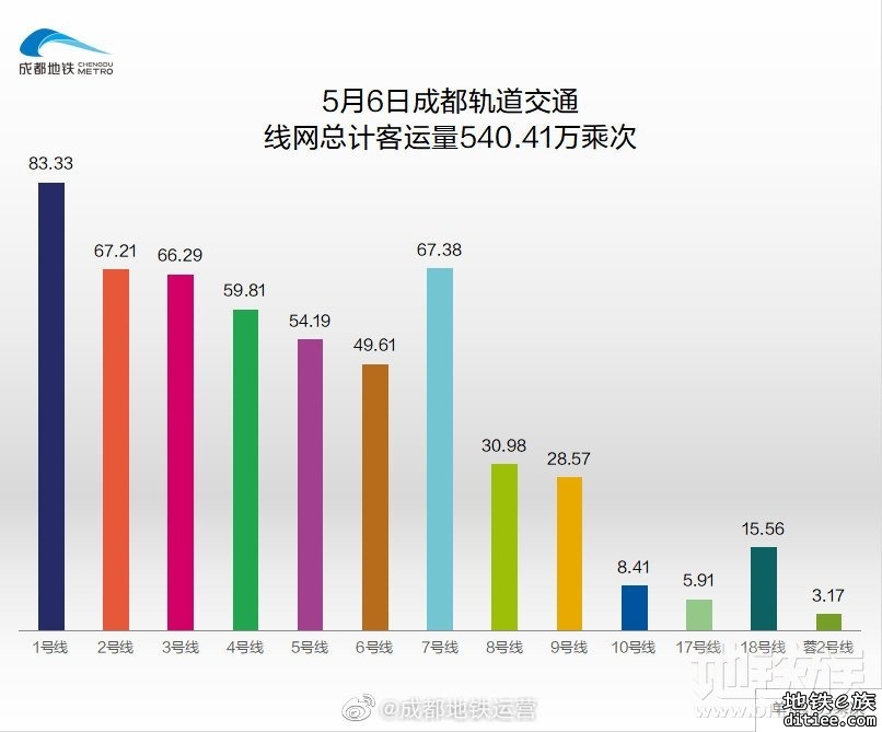 2022年地铁每日客流量