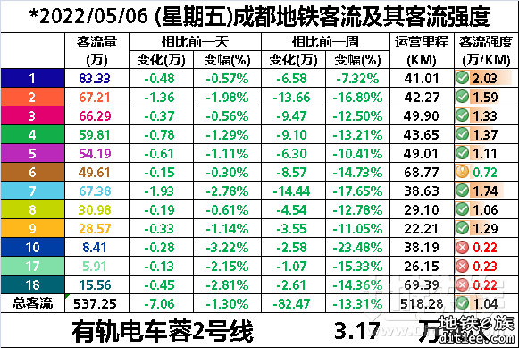 2022年地铁每日客流量