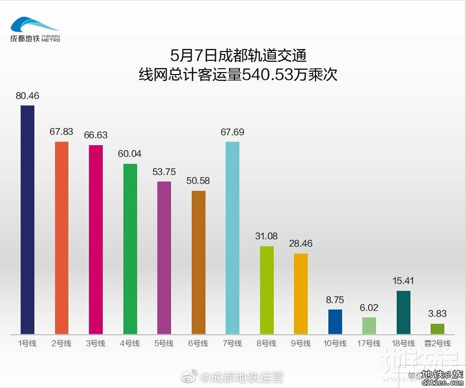 2022年地铁每日客流量